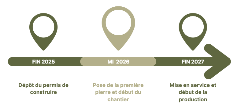 frise chronologique projet ppl